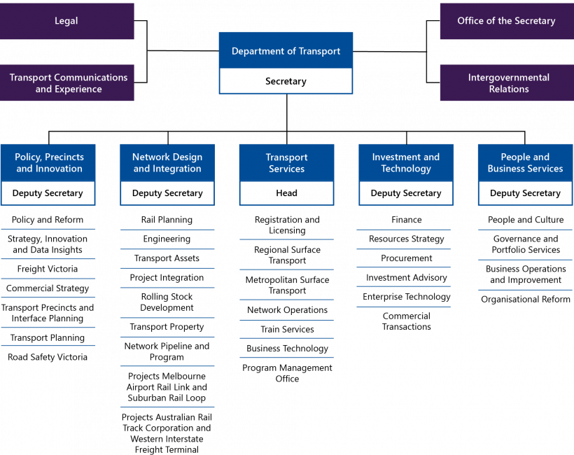 Integrated Transport Planning Victorian Office